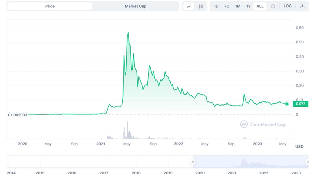 Doge all time price changes 